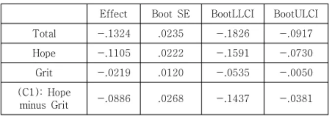 Table  3  shows  the  results  of  the  bootstrap  analysis.  The  indirect  effect  of  hope,  -0.1105,  is  within the interval from -0.1591 to -0.0730 under  95%  confidence  level  in  5,000  corrected  bootstrap  samples  and  is  significant  because