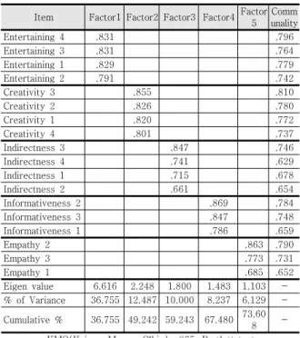 Table  1.  The  results  of  exploratory  factor  analysis 