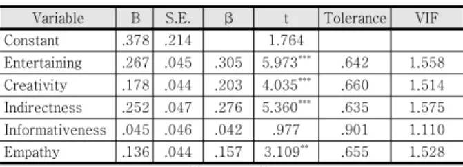 Table 3. Effect of Branded Contents Characteristics on  the  Sharing  Intention