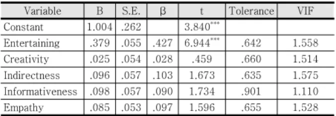Table 4. Effect of Branded Contents Characteristics on  the  Continuous  Use  Intention 