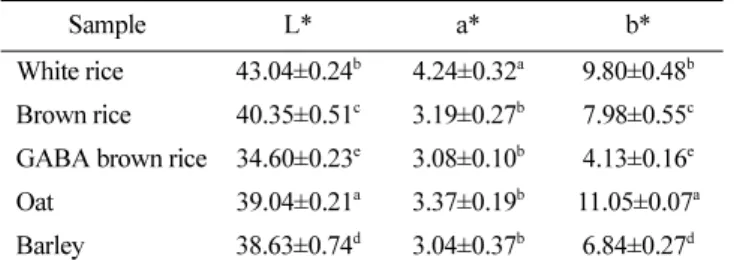 Table 3. Changes in hunter's color value of Nurungji made with various grains