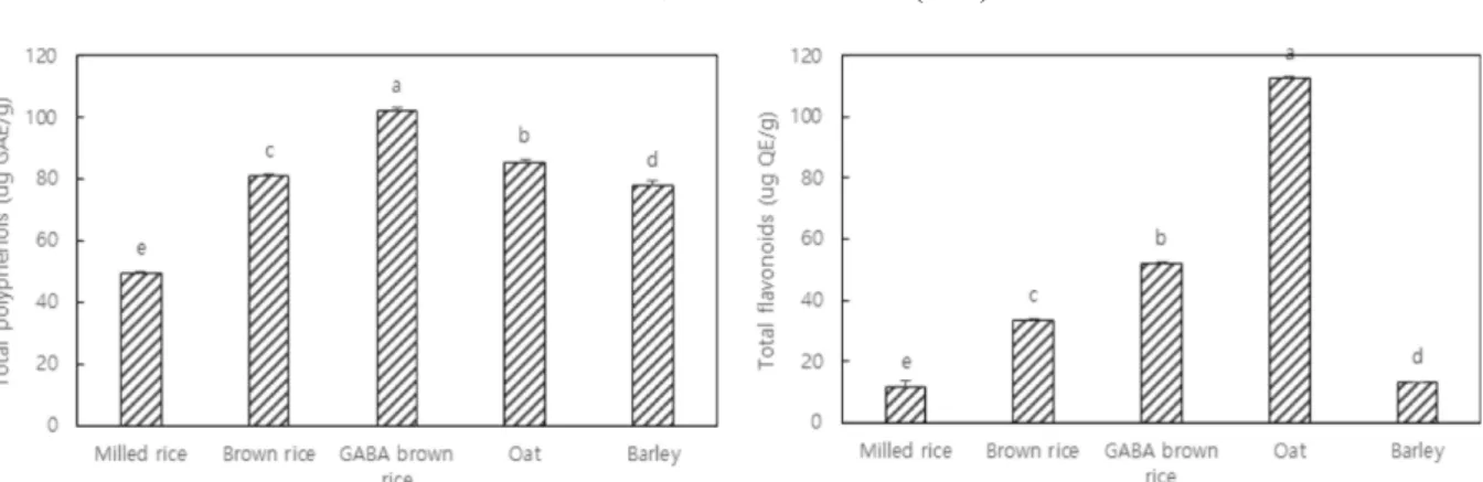 Fig. 4. Total polyphenol and flavonoid contents of Nurungji made with various grains. Means with the different letters (a-e) above bars are significantly different at p<0.05