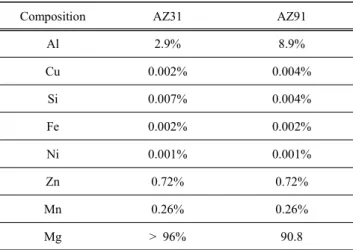 Table  1.  Nominal  composition  of  AZ31  and  AZ91  Mg  Alloy.  (wt%)