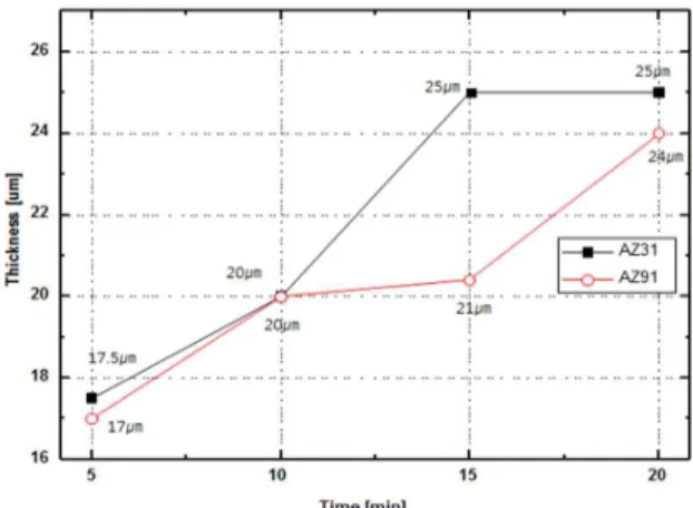 Fig.  4.  XRD  patterns  of  the  PEO  coated  AZ91surface  with  applied  voltage,  treated  in  2.0%  Na-P  electrolyte  for  5  min.