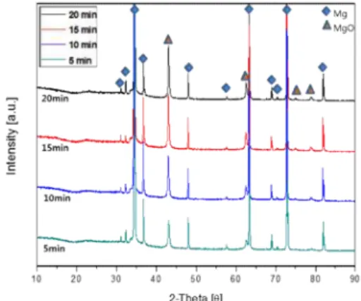Fig.  7.  XRD  patterns  of  the  PEO  coated  AZ31surface  with  time,  treated  in  2.0%  Na-P  electrolyte.