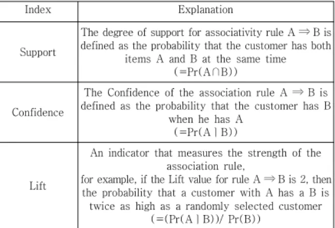 Table  1.  Association  rule  reference  index