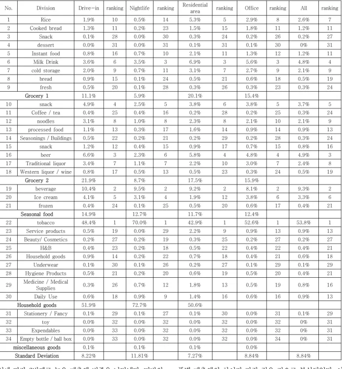 Table  4.  Sales  by  product  category