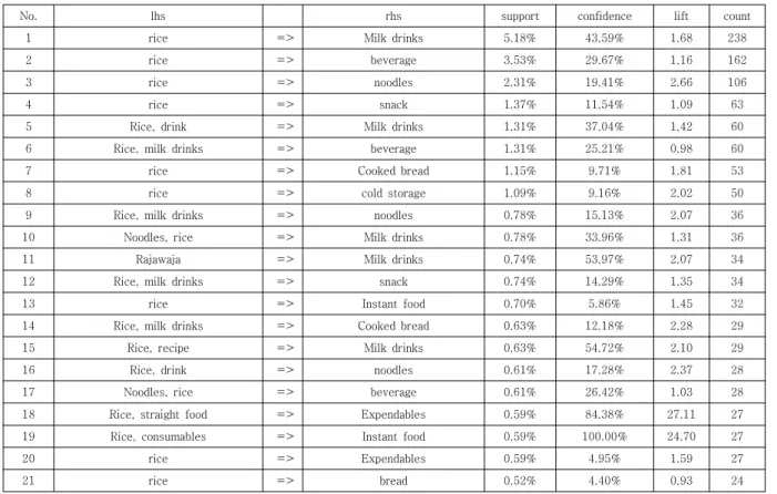 Table  9.  Morning(6~8)  Association  Rules  for  all  area