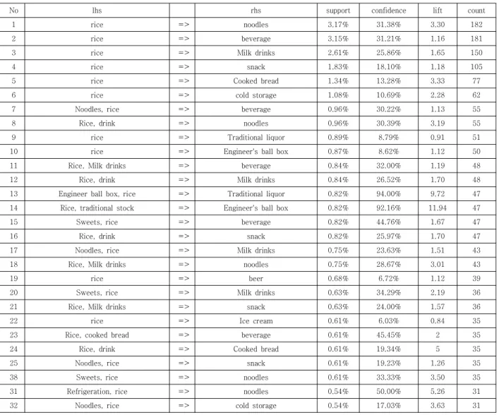 Table  10.  Evening(17~19)  Association  Rules  for  all  area 