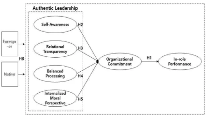 Fig.  1.  Research  Model  and  Proposed  Hypotheses