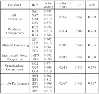 Table  3.  Result  for  Construct  Validity  and  Reliability