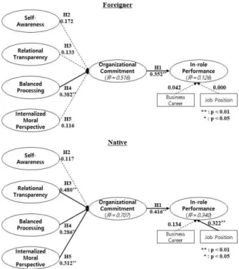 Fig.  3.  Results  of  Moderating  Effects