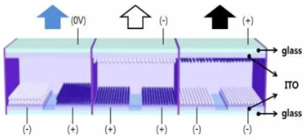 Fig.  1.  Driving  principle  of  three-electrode  type  reflective  display.   