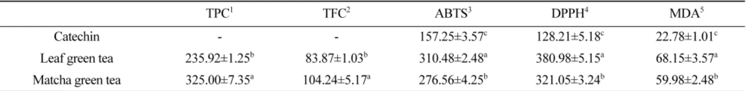 Table 2. Antioxidant capacity of aqueous extract of leaf green tea and matcha green tea