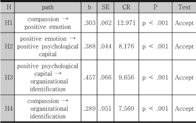 Table  2.  Path  analysis  of  research  model