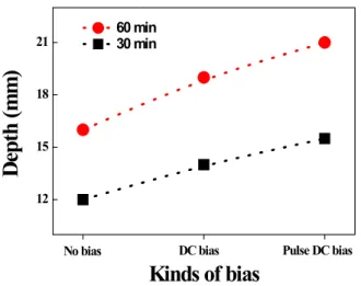 Fig.  4.  Penetration  depth  according  to  the  kinds  of  bias  and  injection  time.