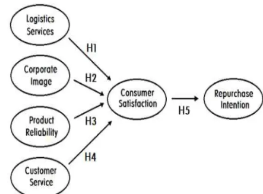 Fig.  1.  Research  Model