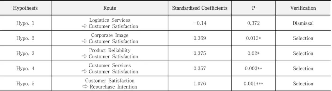 Fig.  2.  Research  Model  Analysis  Result