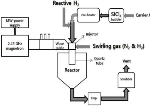 Fig.  1.  Schematic  diagram  of  an  atmospheric  microwave  plasma  system. 순수  Si  제조  공정  중  Air  소스를  주입하여  10~15  nm의 shell을  만들었다