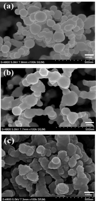 Fig.  2.  XRD  patterns  of  (a)  pristine  Si,  (b)  Si-SiO x   core-shell,  and  (c)  Si-C  core-shell  nanoparticles.