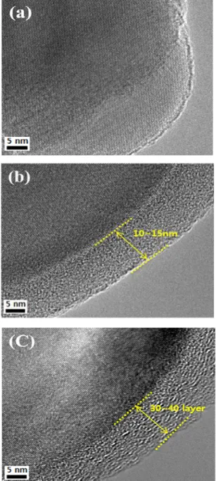 Fig.  4.  HR-TEM  images  of  (a)  pristine  Si,  (b)  Si-SiO x  core-  shell,  and  (c)  Si-C  core-shell  nanoparticles