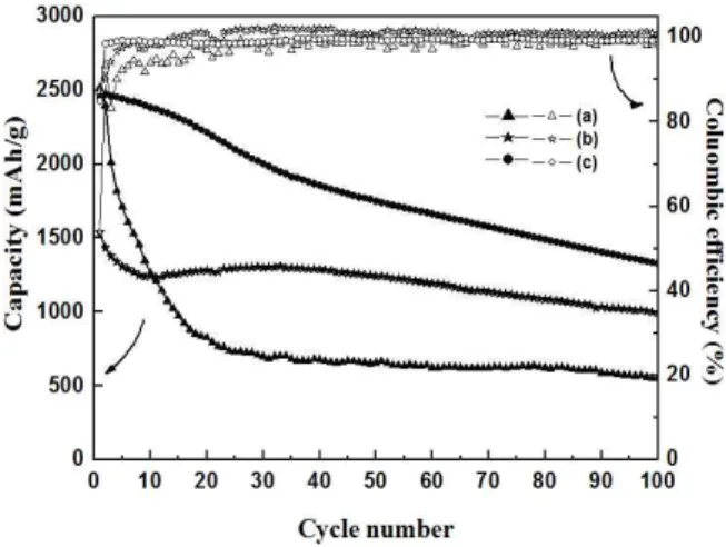 Fig.  5.  Cyclic  performances  of  anodes  prepared  with  (a)  pristine  Si,  (b)  Si-SiO x     core-shell,  and  (c)  Si-C  core-shell  nanoparticles