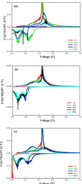 Fig.  7.  Differential  capacity  (dQ/dV)  profiles  of  anodes  prepared  with  (a)  pristine  Si,  (b)  Si-SiO x   core-shell,  (c)  Si-C  core-shell  nanoparticles