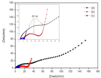 Fig.  8.  Impedance  spectra  of  (a)  pristine  Si,  (b)  Si-SiO x  core-  shell,  (c)  Si-C  core-shell  nanoparticles