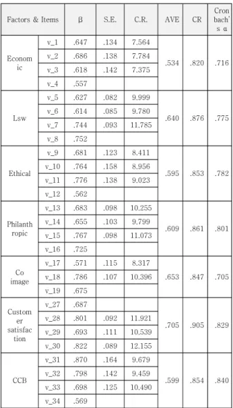 Table  1.  Confirmatory  Factor  Analysis  and  Reliability