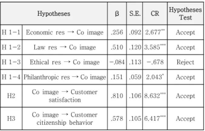 Table  3  Results  of  Hypotheses  Testing