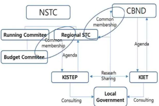 Fig. 2. Governance Structure of New Regional Industrial  Policy  Framework
