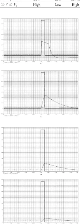 Fig.  8.  Input/  Output  voltage  of  the  sensing  circuit  (a)  C 1   =  10  pF,  (b)  C 1   =  100  pF,  (c)  C 1   =  200  pF,  (d)  C 1   =  400  pF  (input  pulse:  —,  V 1 :  ―  ―,  V 4 :  ----)  입력  펄스에  의해  가변  콘덴서에  충전된  전압을  증폭시켜  구한  전압  V1의  