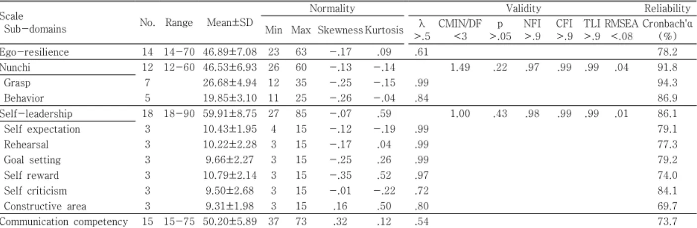 Table  1.  The  normality,  validity  and  reliability  of  used  scalesurvey. The target of study received the structured anonymous  self-administered  questionnaire  and the  survey  was  filled  in  by  self  enumeration method  and  collected.