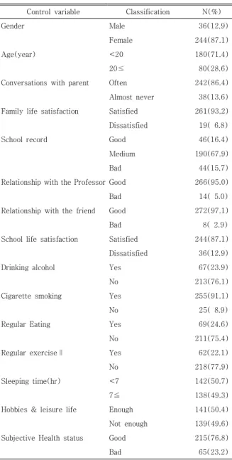 Table  2  was  the  demographic  characteristics  of  targets:  female  students  are  87.1%,  male  students  are  12.9%,  less  than  20  years  old  is  71.4%, more than 20 years old is 28.6%, frequent  conversation  with  parents  is  86.4%,  unfrequen