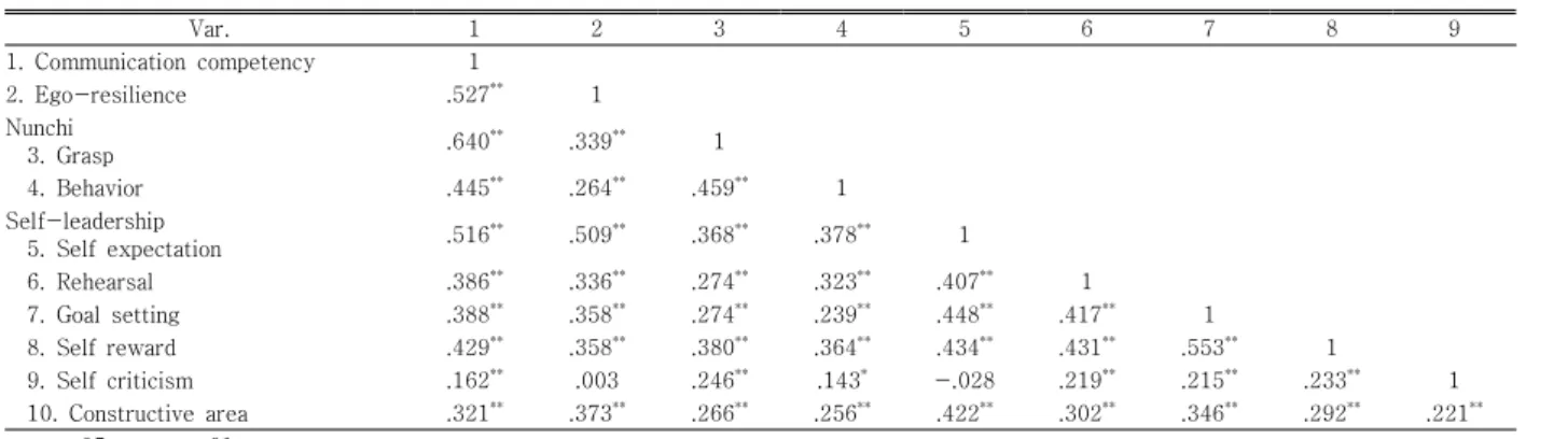 Table  3.  Correlation  coefficients  between  model  factors