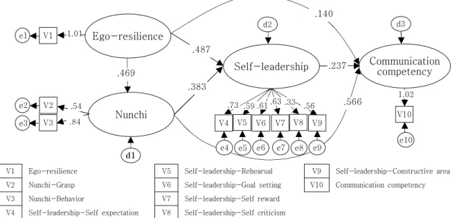 Fig.  1.  Path  diagram  of  structural  equation  modeling