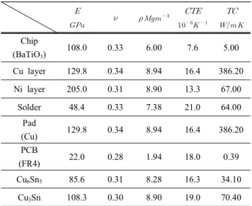 Fig.  4.  Image  of  elements  (a)  whole  image  of  1/2  modeling  (b)  image  of  solder  joint  with  out  IMCs  (c)  image  of  solder  joint  with  IMCs.