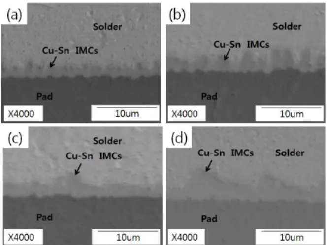 Fig.  6.  Propagation  of  crack  in  Solder  joint  (a)  0  cycle  (b)  1,200  cycle  (c)  1,600  cycle  (d)  1,800  cycle.