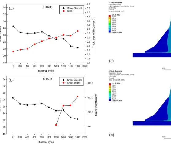 Fig.  8.  Distribution  of  thermal-stress  after  thermal  shock  test  (a)  Solder  joint  with  out  IMCs  (b)  Solder  joint  with  IMCs.