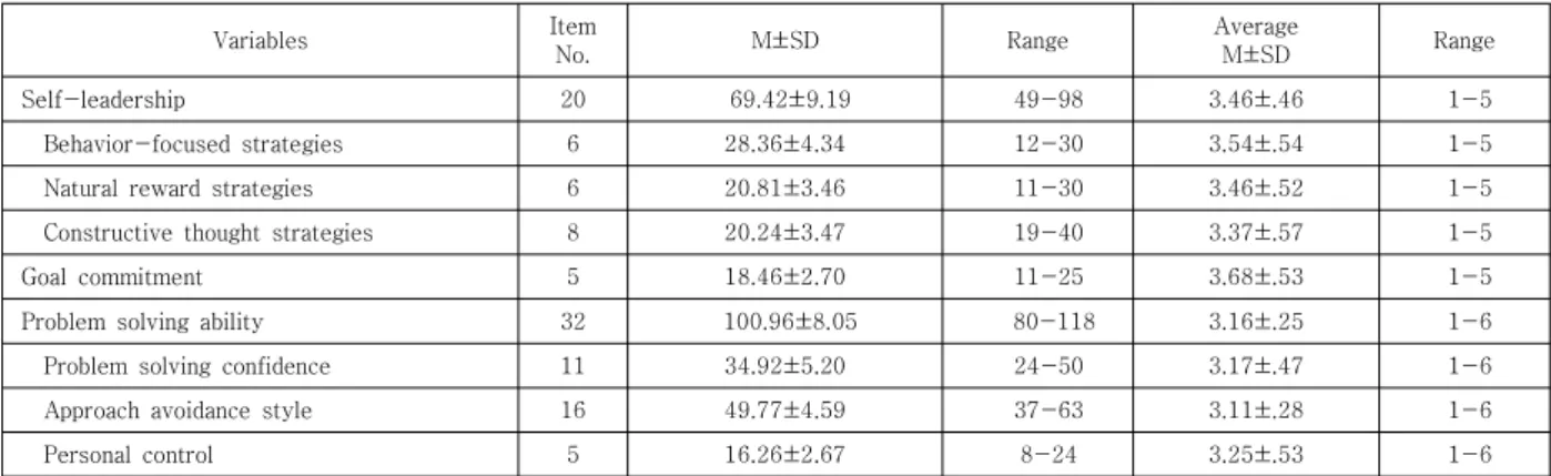 Table  2.  The  level  of  self-leadership,  goal  commitment,  problem  solving  ability                       (N=201)3.16±.25(척도범위; 1-6)으로 나타났다
