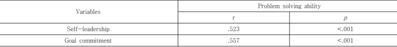 Table  3.  Correlation  among  self-leadership,  goal  commitment,  problem  solving  ability           (N=201) 