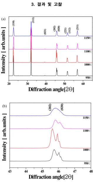 Fig.  1.  Enlarged  X-ray  diffraction  patterns  of  specimens  with  calcination  temperature