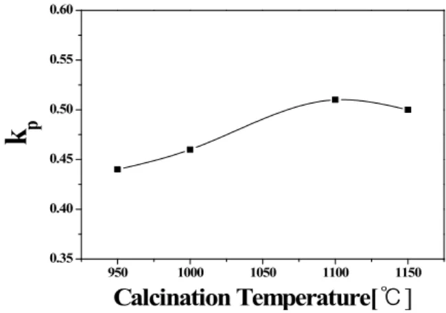 Fig.  2.  The  SEM  micrographs  of  specimens  as  a  function  of  calcination  temperature  :  (a)  950℃,  (b)  1,000℃,  (c)  1,100℃,  and  (d)  1,150℃