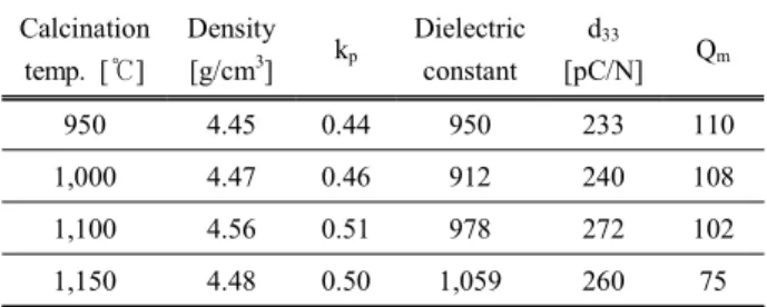 Fig.  7.  Temperature  dependence  of  dielectric  constant  of  specimens  as  a  function  of  calcination  temperature.