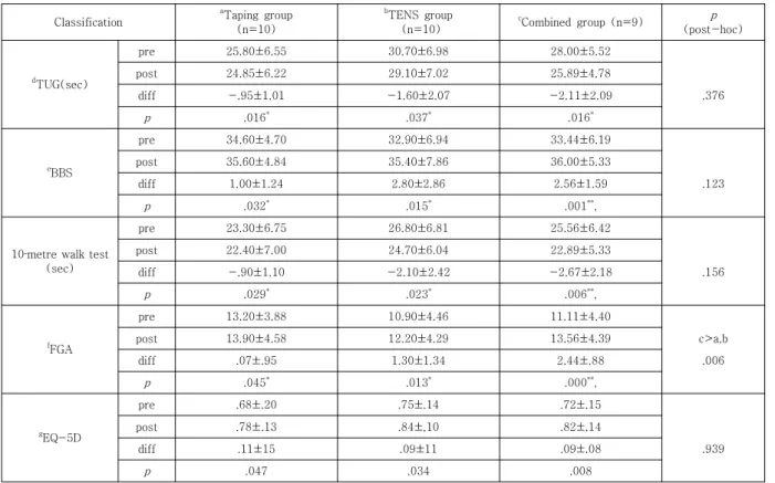 Table  2.  Comparison  of  TUG,  BBS,  10meter  walk  test,  FGA  in  three  groups         (n=29)