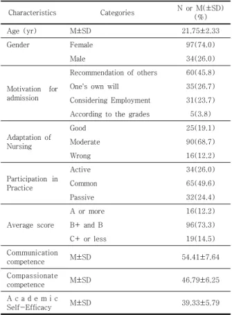 Table  2.  Differences  of  Communication  competence,  Compassionate  competence,  and  Academic  Self-Efficacy according to General Characteristics       (N=131) 3.3 대상자의 의사소통 능력, 공감역량과 학업적 자         기효능감  간의  상관관계 학업적 자기효능감은 의사소통 능력과 유의한 양의 상 관관계가 있었으며(