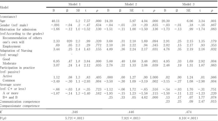 Table 3. Correlation among Communication competence,  Compassionate  competence  and  Academic  Self-Efficacy     (N=131) 3.4 대상자의 의사소통 능력과 공감역량이 학업적          자기효능감에  미치는  영향 대상자의 학업적 자기효능감에 영향을 미치는 요인을  확인하기 위해 1단계에는 일반적 특성을 투입하였고, 2 단계에서는 의사소통 능력을 투입하여 분