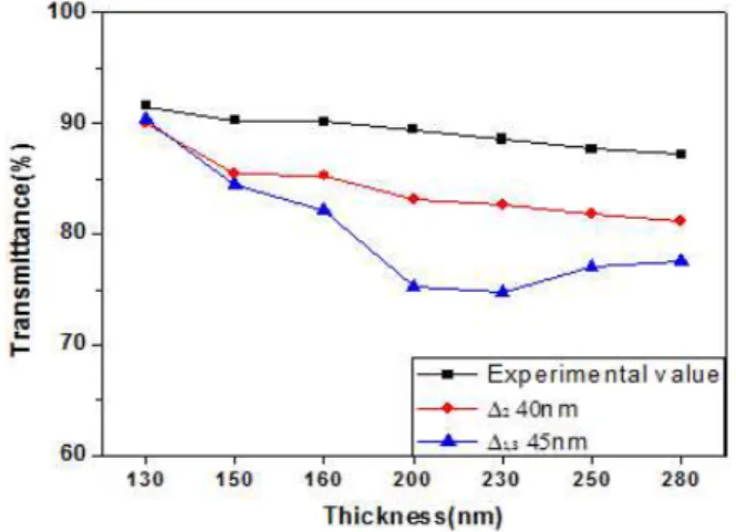 Fig.  16.  Medium  transmittance  of  hollow  silica  the  presence  or  absence  Macleod  simulation  condition