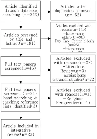 Fig.  1.  Process  of  data  identification,  screening,  and  evaluation. 2.3  자료분석 통합적 고찰에서 논문의 질 평가는 매우 중요하므로  본 연구에서도 연구논문의 선정기준을 엄격하게 적용하 기 위해 심사위원의 심사를 거친 한국연구재단 등재지 (후보) 이상 학술지에 게재된 연구와 학위논문을 연구대 상으로 검색하였다