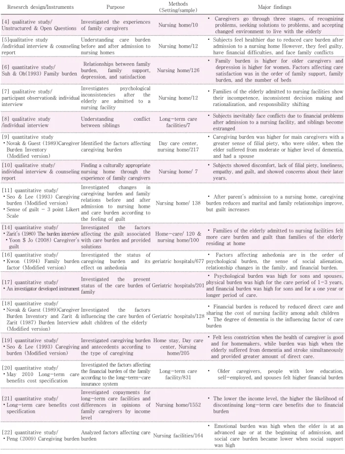 Table  1.  Descriotion  and  summary  of  the  selected  study